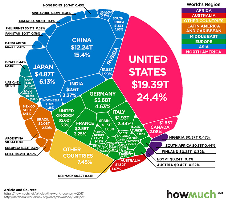 2017 World Economy Chart