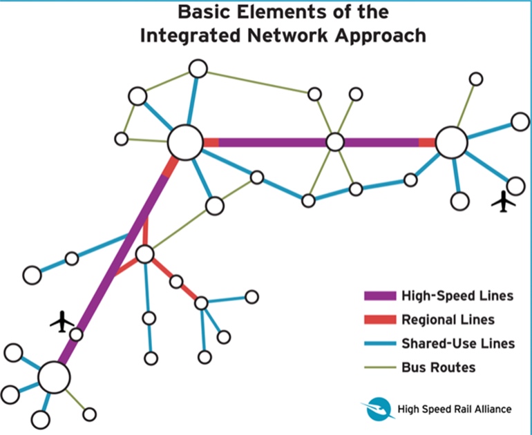US Integrated Rail-Air-Bus Network