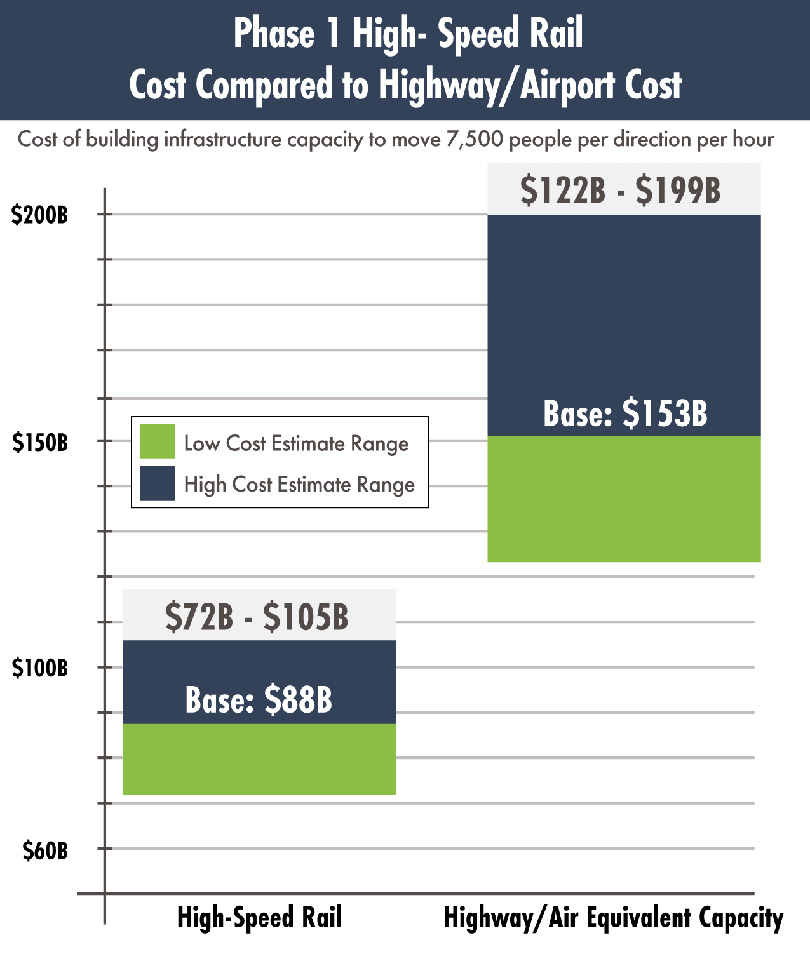 2022 CAHSR Base Cost Estimate
