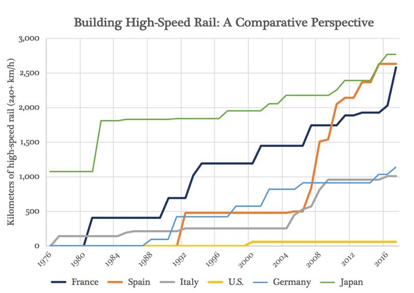Kilometers of High Speed Rail in Democratic Countries