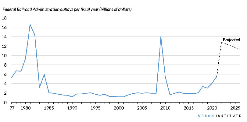 FRA Intercity Railroad spending by year