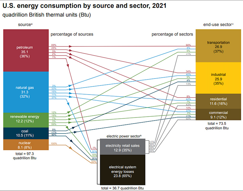 US Energy Consumption by Source & Sector 2021