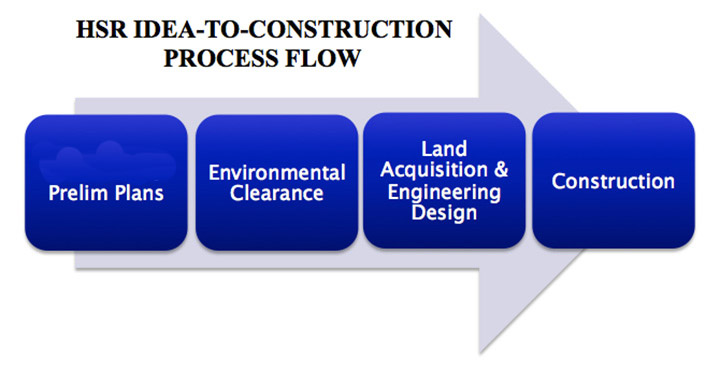 HSR Idea-to-Construction Process Flow
