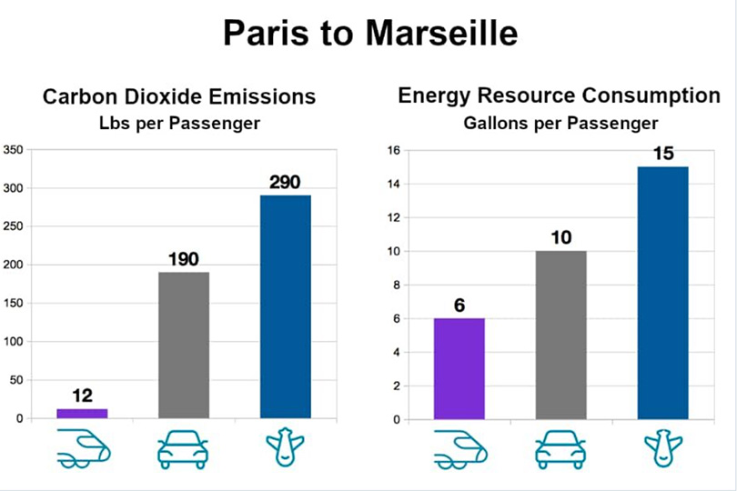 Paris to Marseille Emissions and Energy for HSR vs. Car vs. Airplane