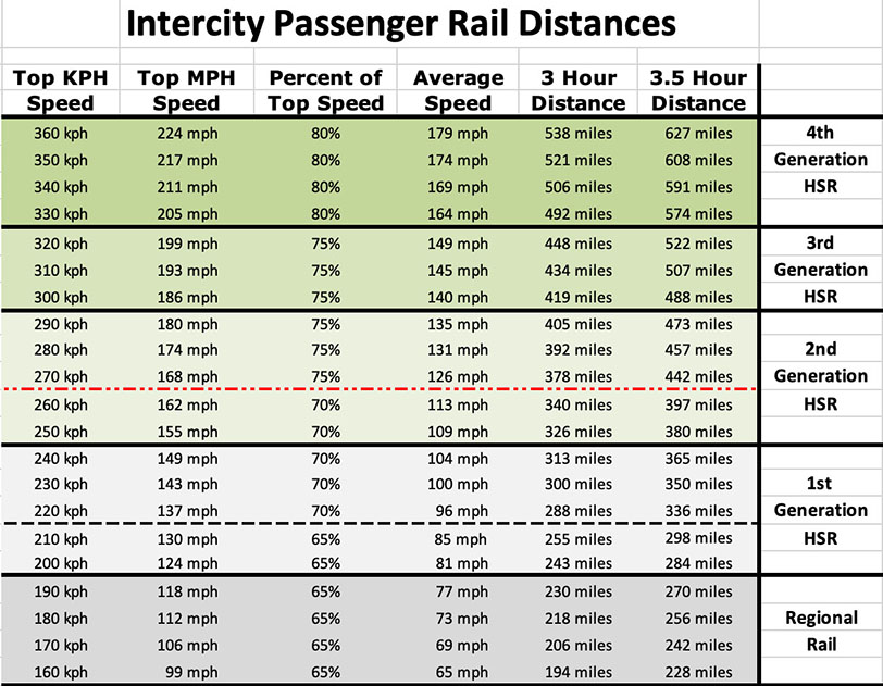 3-Hour Rule Distances for Intercity Passenger Rail